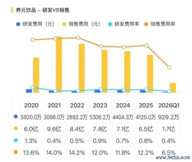 六个核桃卖不动，养元饮品去赌芯片了？