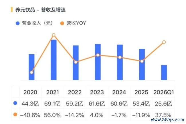 六个核桃卖不动，养元饮品去赌芯片了？