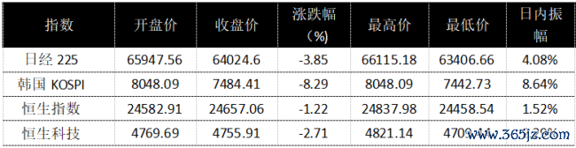 玄色星期一席卷亚太，A股超4500股下落，高股息凭何逆势成遁迹所？