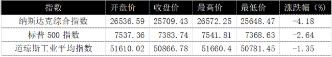 玄色星期一席卷亚太，A股超4500股下落，高股息凭何逆势成遁迹所？